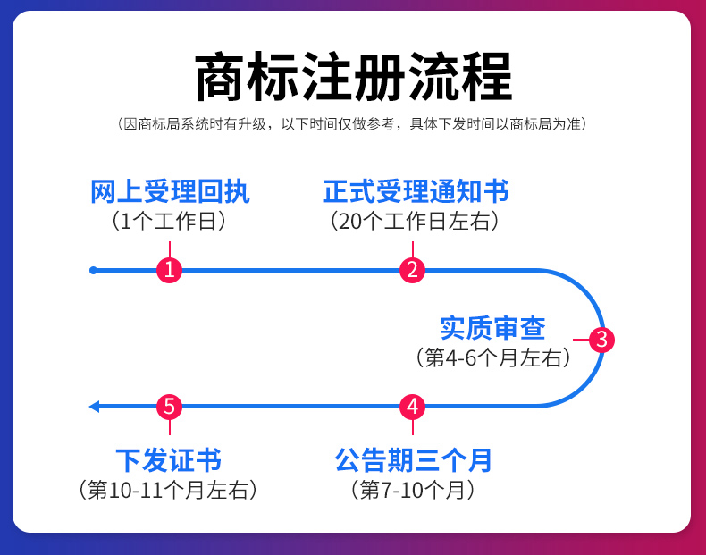 拉薩商標注冊流程