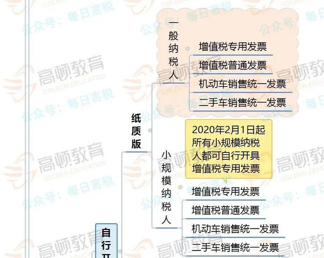 拉薩開發票，開票人、復核人必須不是同一個人嗎？