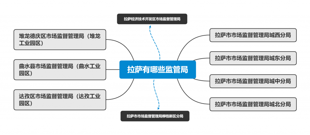 拉薩市有幾個市場監(jiān)管局（工商局）？注冊公司應(yīng)該選哪個工商局？有各自的優(yōu)惠政策嗎？