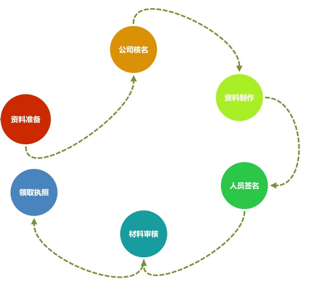 在拉薩注冊一個公司，從開始申請到拿到營業(yè)執(zhí)照，一般需要多久？