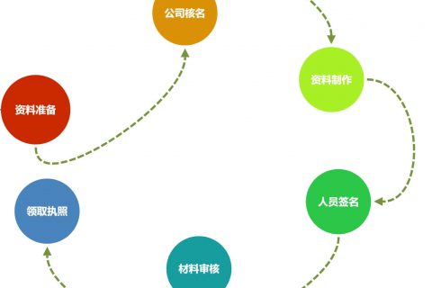 在拉薩注冊(cè)一個(gè)公司，從開(kāi)始申請(qǐng)到拿到營(yíng)業(yè)執(zhí)照，一般需要多久？