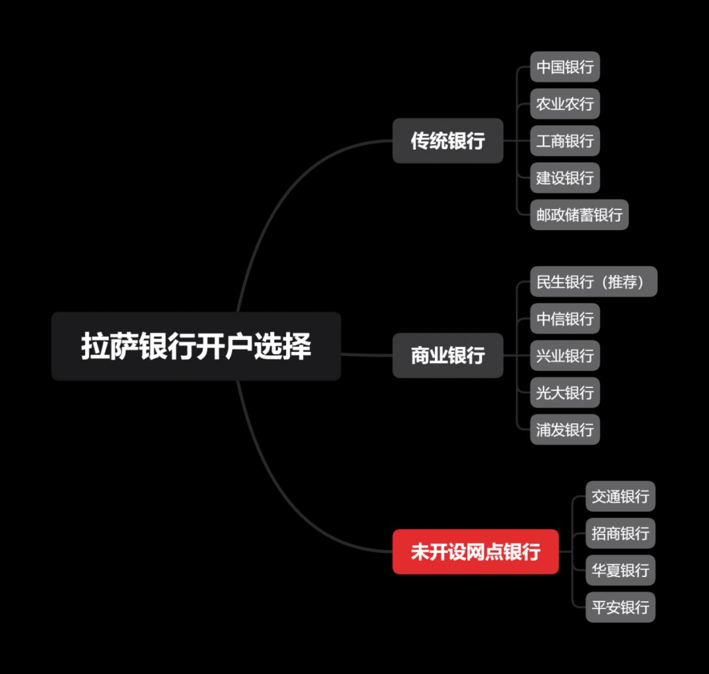 拉薩企業開立對公賬戶有哪些銀行可以選擇？推薦選擇哪一個？