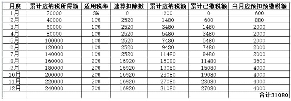 年中跳槽，個(gè)人所得稅綜合所得年度匯算怎么處理？