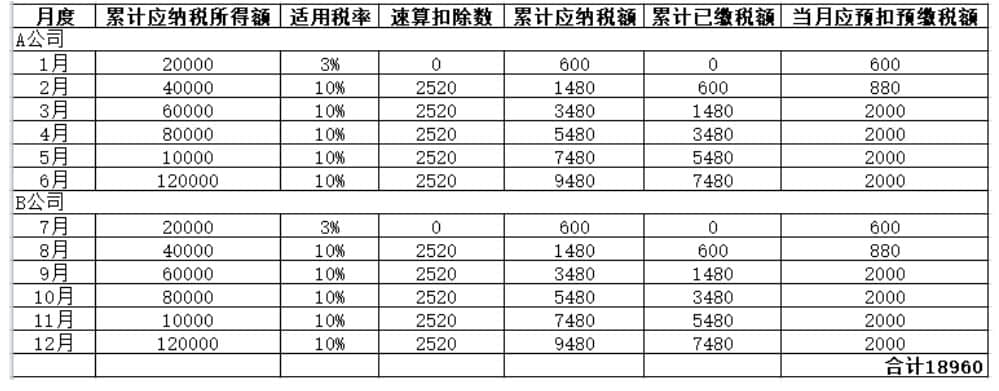 年中跳槽，個(gè)人所得稅綜合所得年度匯算怎么處理？