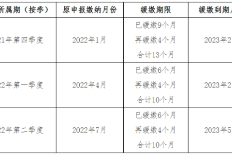 關于《國家稅務總局 財政部關于制造業中小微企業繼續延緩繳納部分稅費有關事項的公告》的解讀