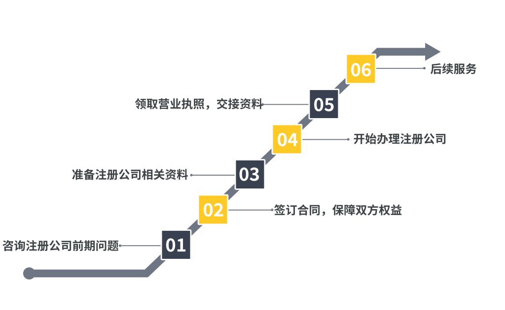 拉薩注冊公司服務流程